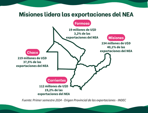 Lee más sobre el artículo Misiones lideró las exportaciones del NEA en el primer semestre de 2024